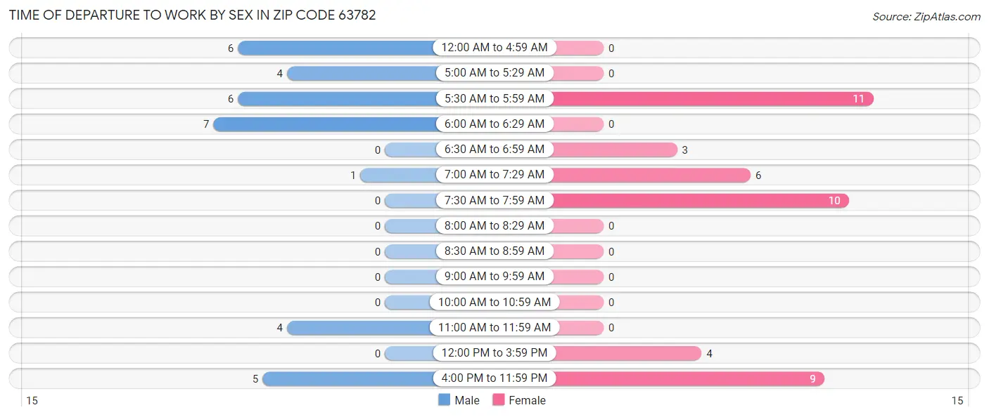 Time of Departure to Work by Sex in Zip Code 63782