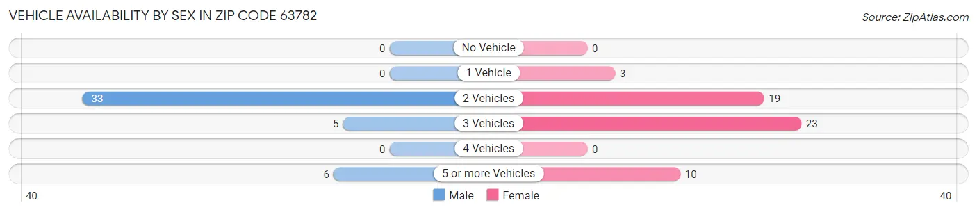 Vehicle Availability by Sex in Zip Code 63782