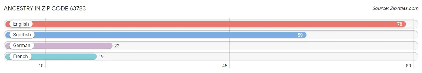 Ancestry in Zip Code 63783