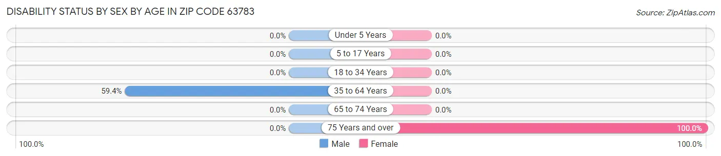 Disability Status by Sex by Age in Zip Code 63783