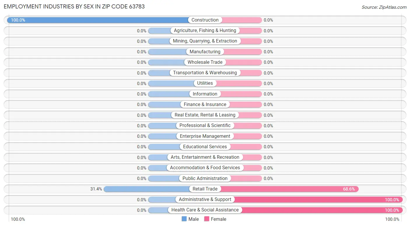 Employment Industries by Sex in Zip Code 63783