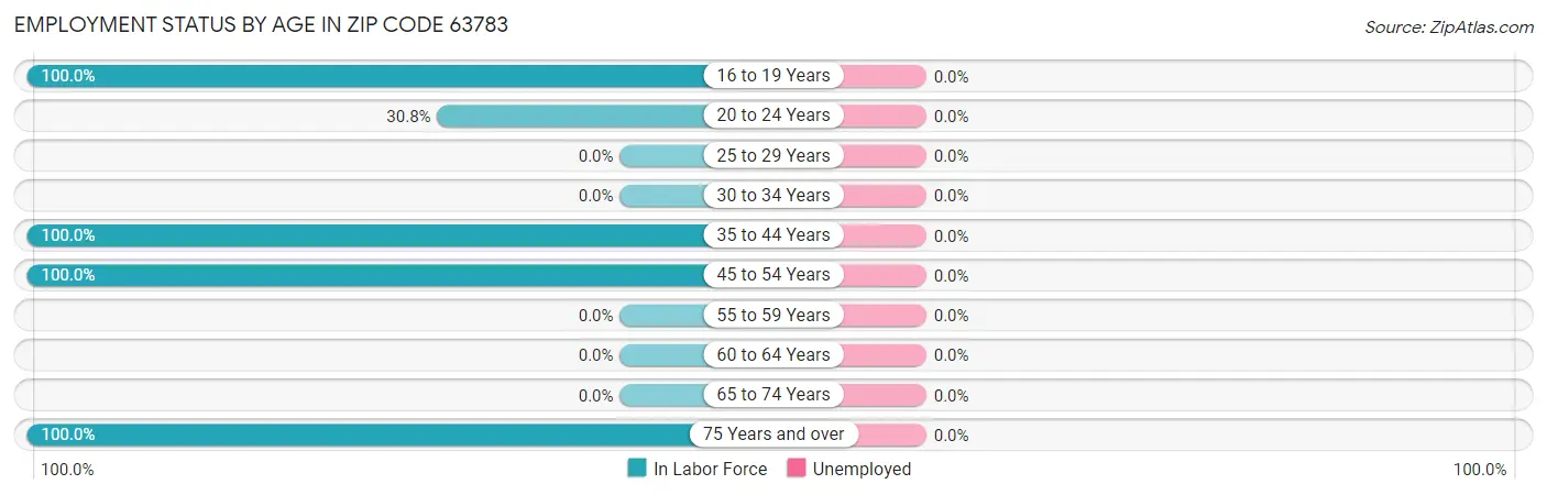 Employment Status by Age in Zip Code 63783
