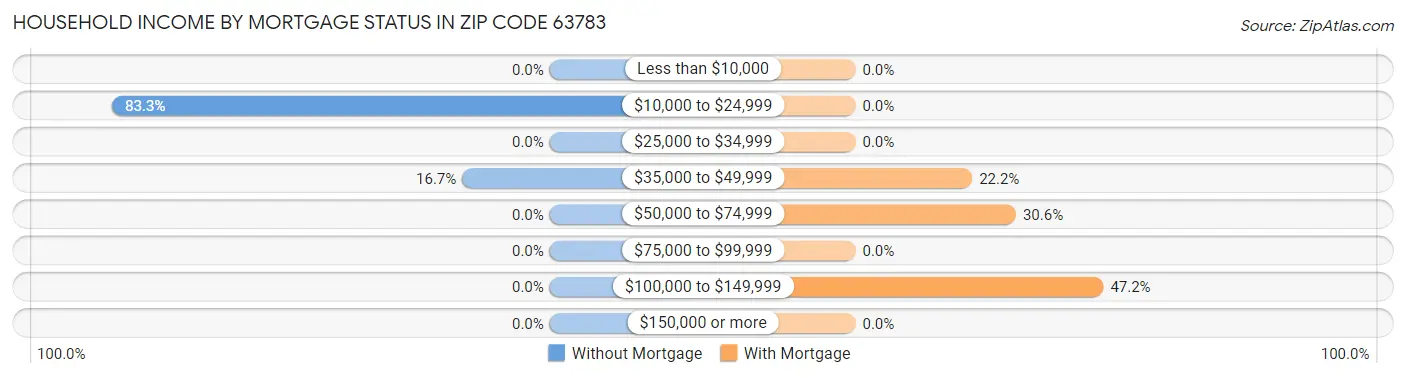 Household Income by Mortgage Status in Zip Code 63783