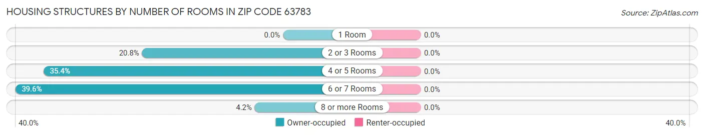Housing Structures by Number of Rooms in Zip Code 63783