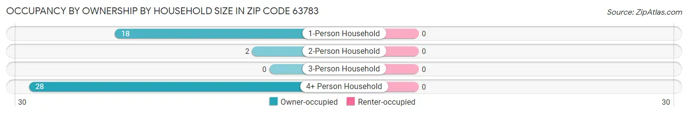 Occupancy by Ownership by Household Size in Zip Code 63783