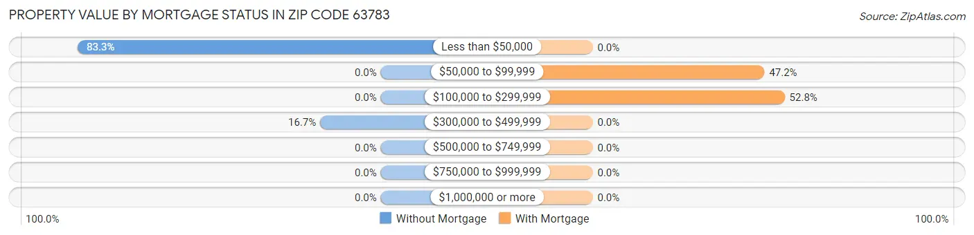 Property Value by Mortgage Status in Zip Code 63783
