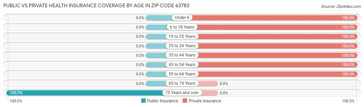 Public vs Private Health Insurance Coverage by Age in Zip Code 63783