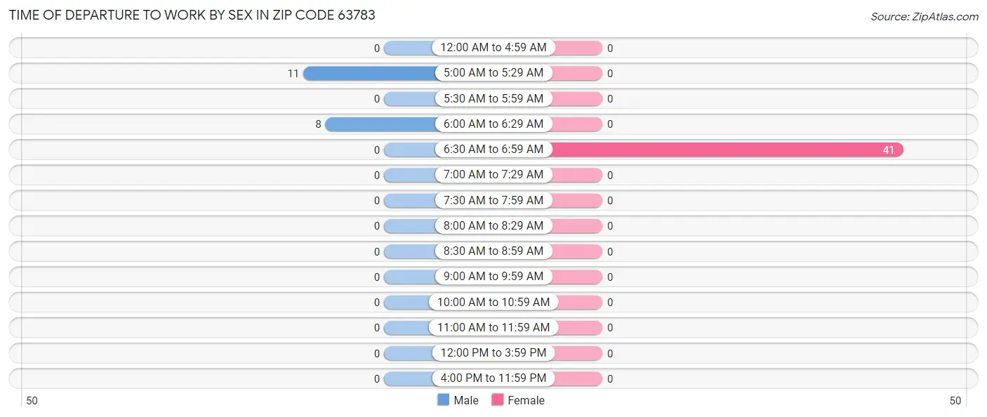 Time of Departure to Work by Sex in Zip Code 63783