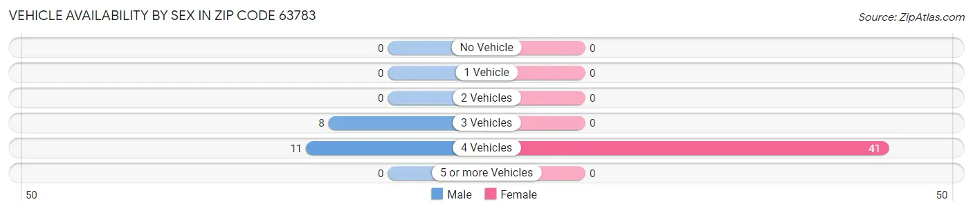 Vehicle Availability by Sex in Zip Code 63783