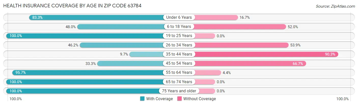 Health Insurance Coverage by Age in Zip Code 63784