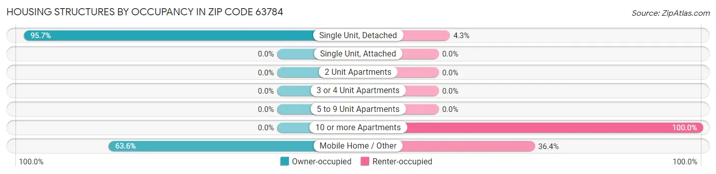 Housing Structures by Occupancy in Zip Code 63784