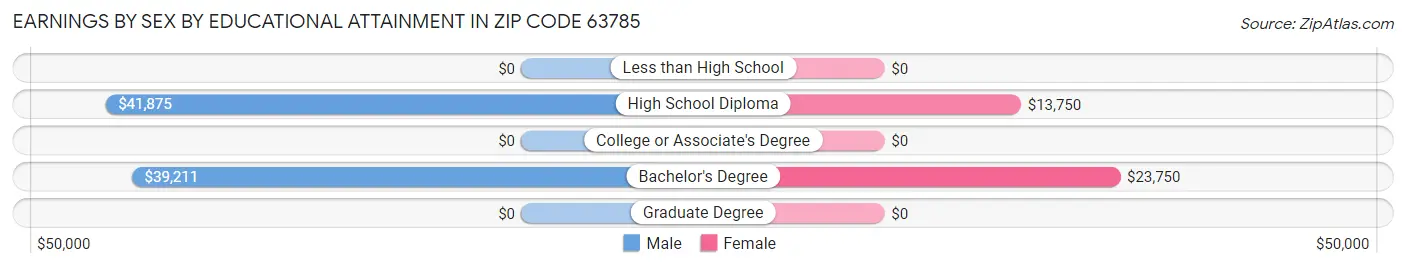 Earnings by Sex by Educational Attainment in Zip Code 63785