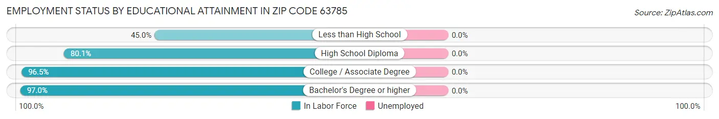 Employment Status by Educational Attainment in Zip Code 63785