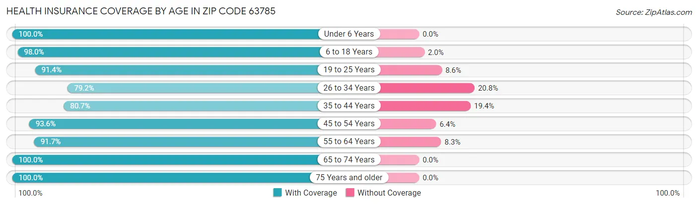 Health Insurance Coverage by Age in Zip Code 63785