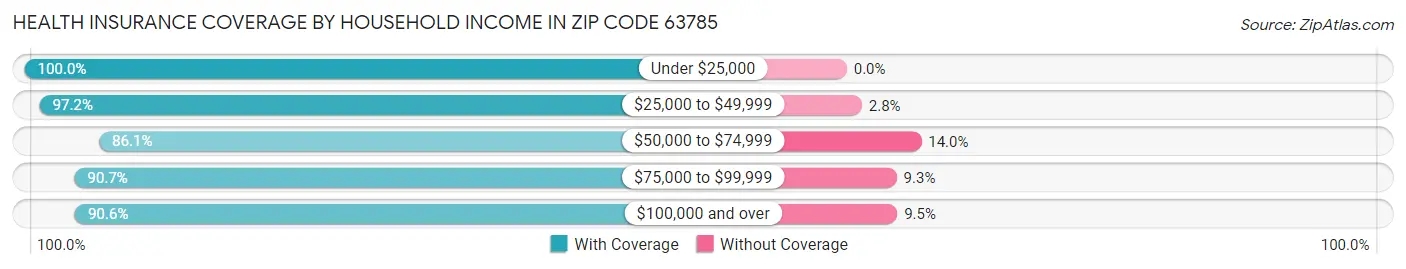 Health Insurance Coverage by Household Income in Zip Code 63785