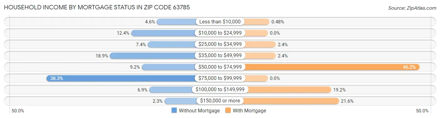 Household Income by Mortgage Status in Zip Code 63785