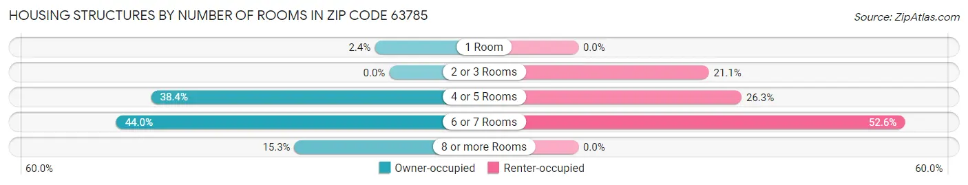Housing Structures by Number of Rooms in Zip Code 63785