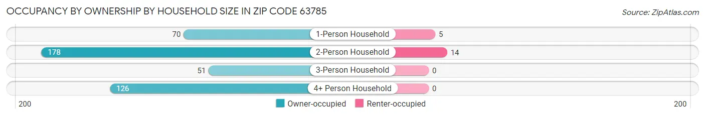 Occupancy by Ownership by Household Size in Zip Code 63785