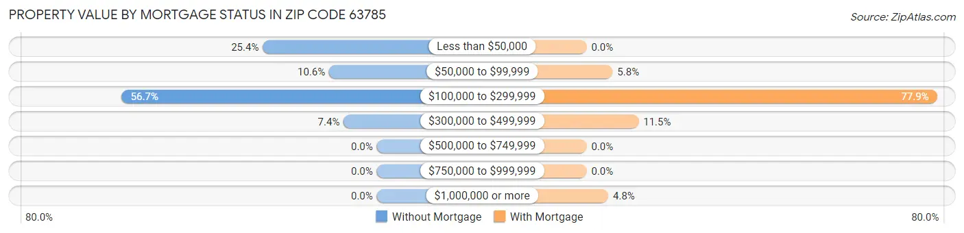 Property Value by Mortgage Status in Zip Code 63785