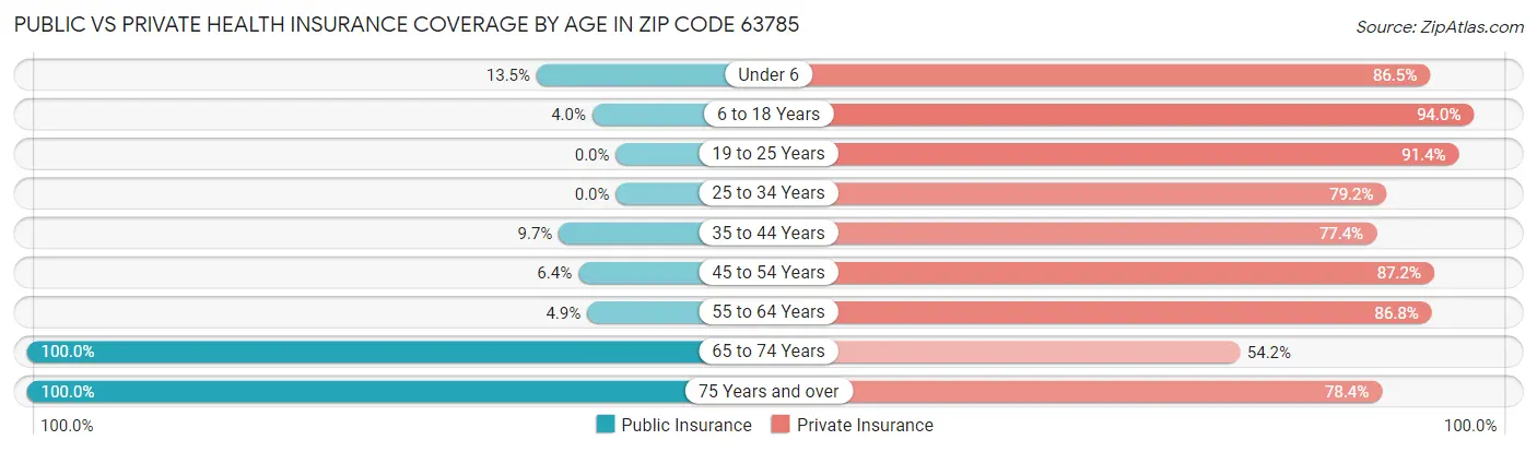 Public vs Private Health Insurance Coverage by Age in Zip Code 63785