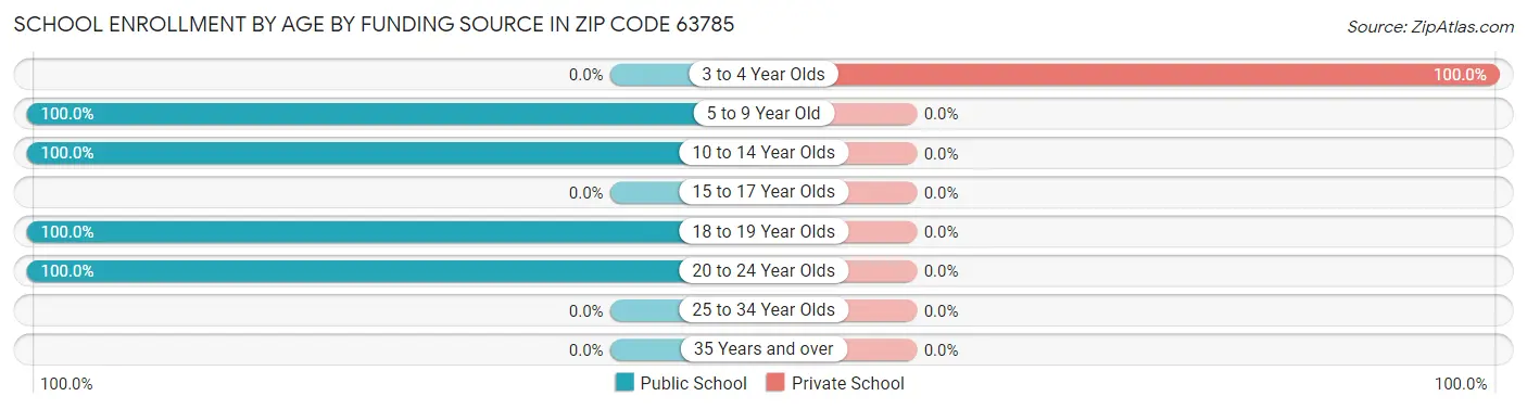 School Enrollment by Age by Funding Source in Zip Code 63785