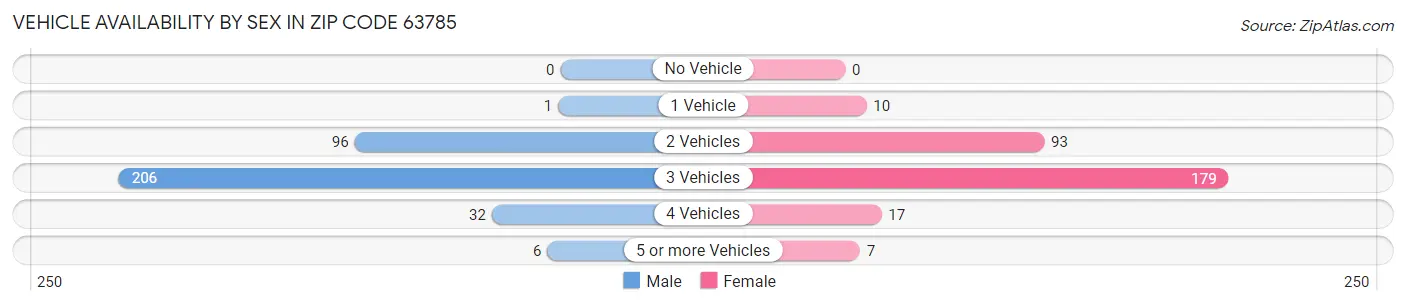 Vehicle Availability by Sex in Zip Code 63785