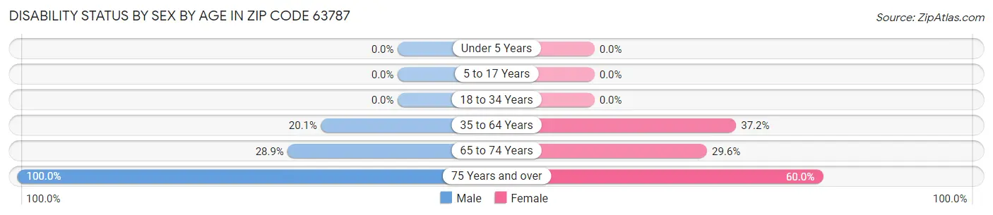 Disability Status by Sex by Age in Zip Code 63787