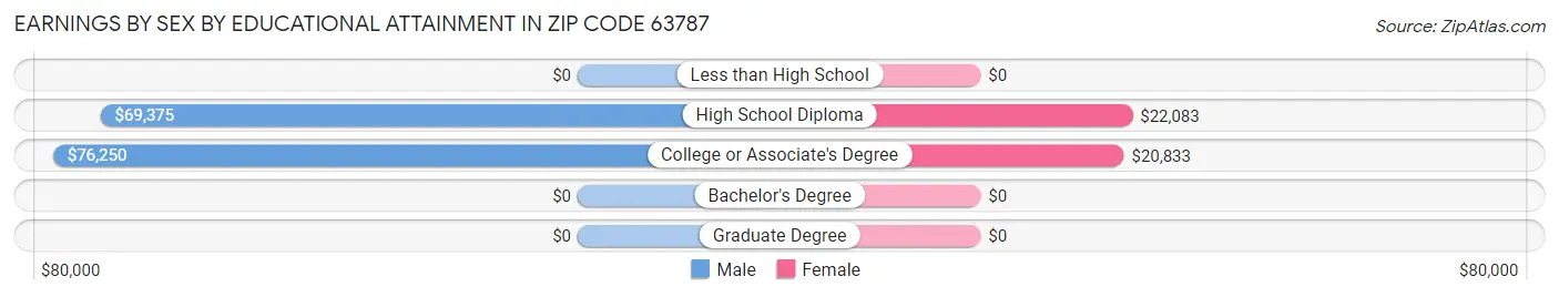 Earnings by Sex by Educational Attainment in Zip Code 63787