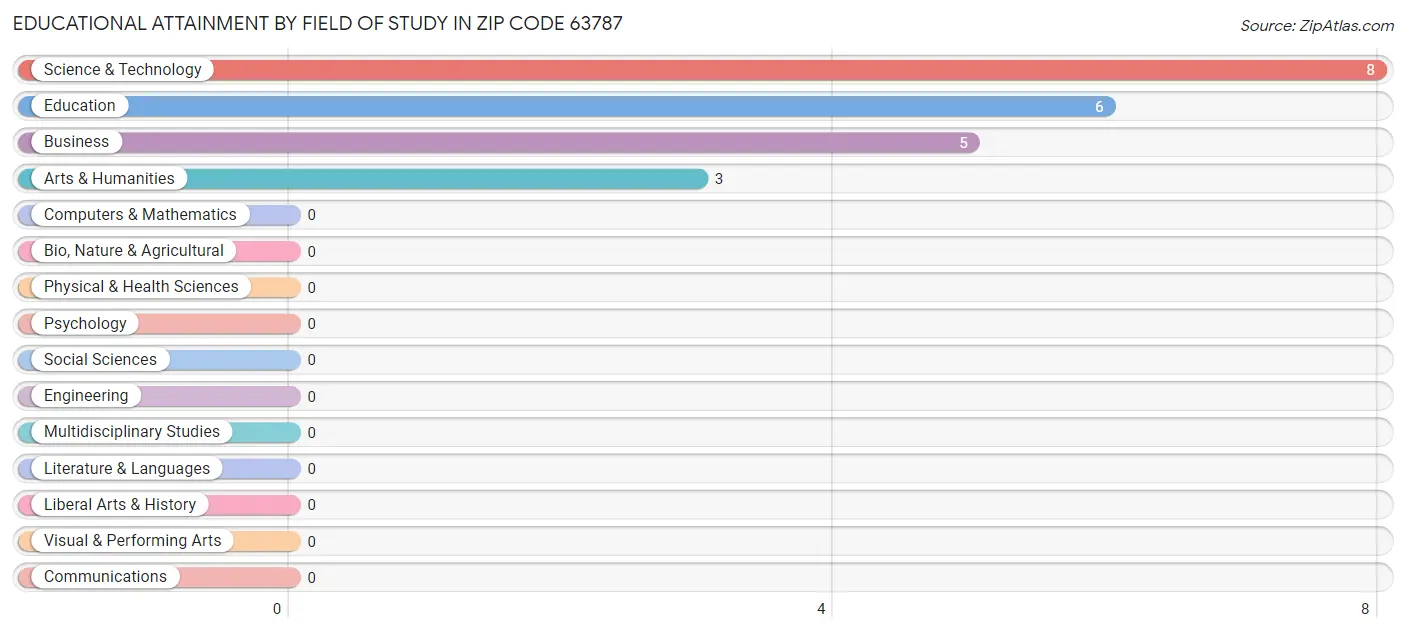 Educational Attainment by Field of Study in Zip Code 63787