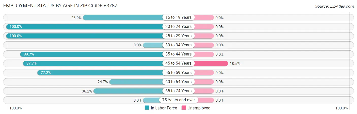 Employment Status by Age in Zip Code 63787