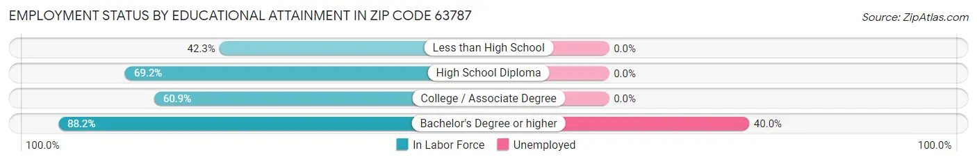 Employment Status by Educational Attainment in Zip Code 63787