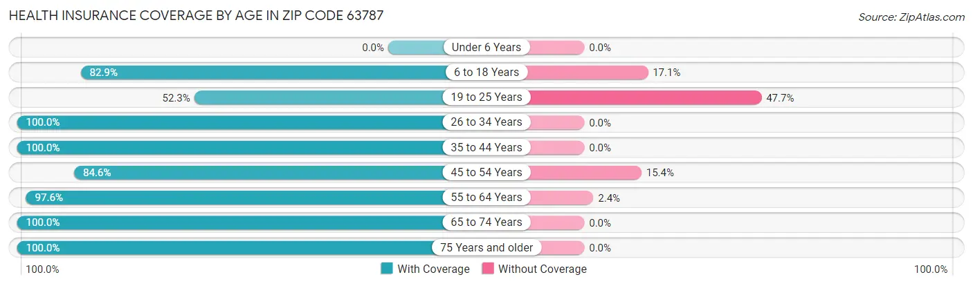 Health Insurance Coverage by Age in Zip Code 63787