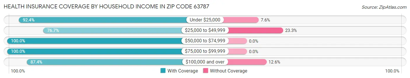Health Insurance Coverage by Household Income in Zip Code 63787