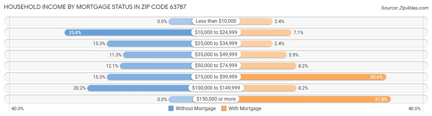 Household Income by Mortgage Status in Zip Code 63787