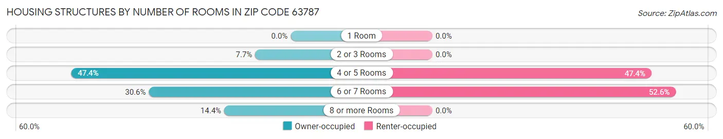 Housing Structures by Number of Rooms in Zip Code 63787