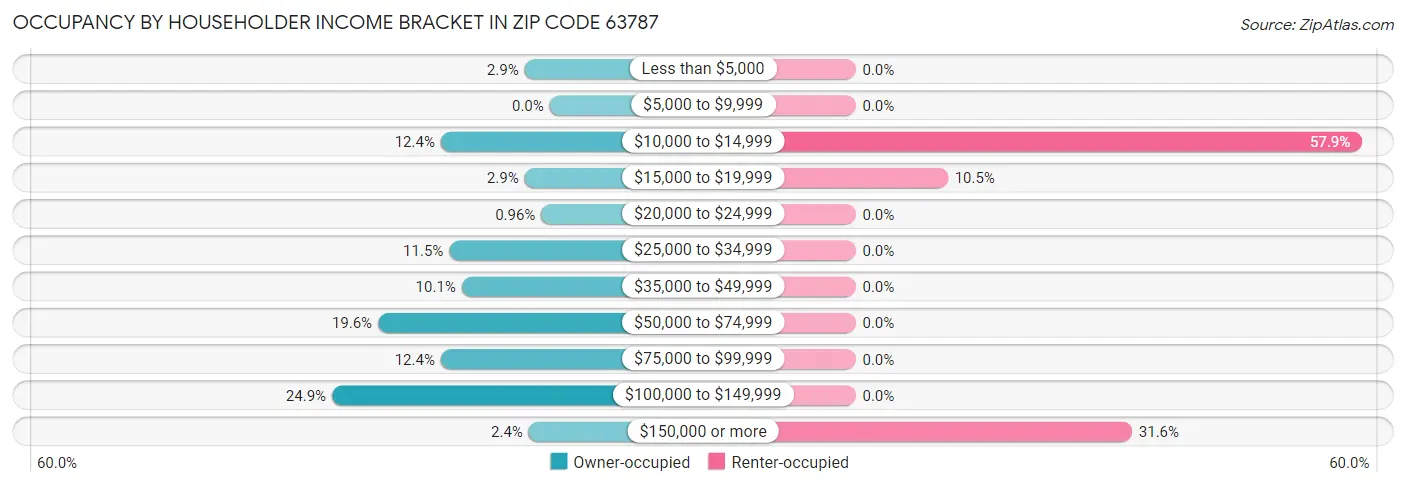 Occupancy by Householder Income Bracket in Zip Code 63787