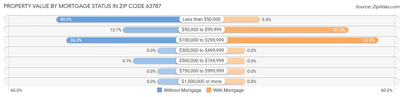 Property Value by Mortgage Status in Zip Code 63787