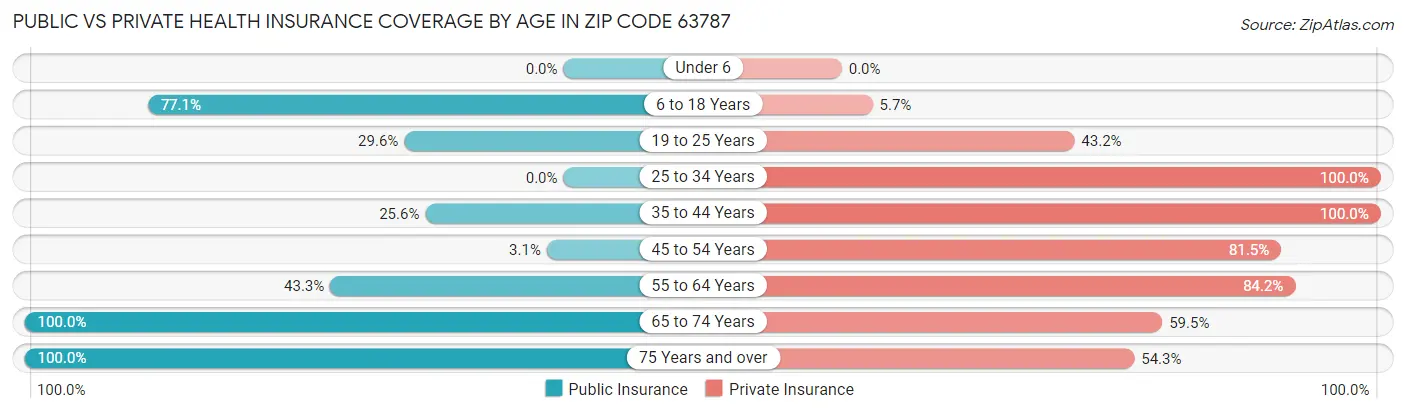 Public vs Private Health Insurance Coverage by Age in Zip Code 63787