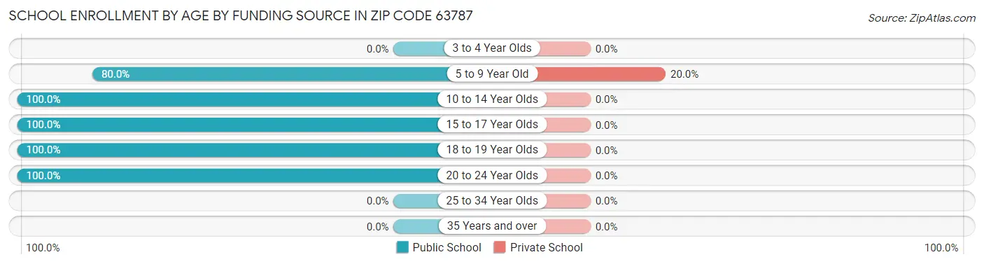 School Enrollment by Age by Funding Source in Zip Code 63787