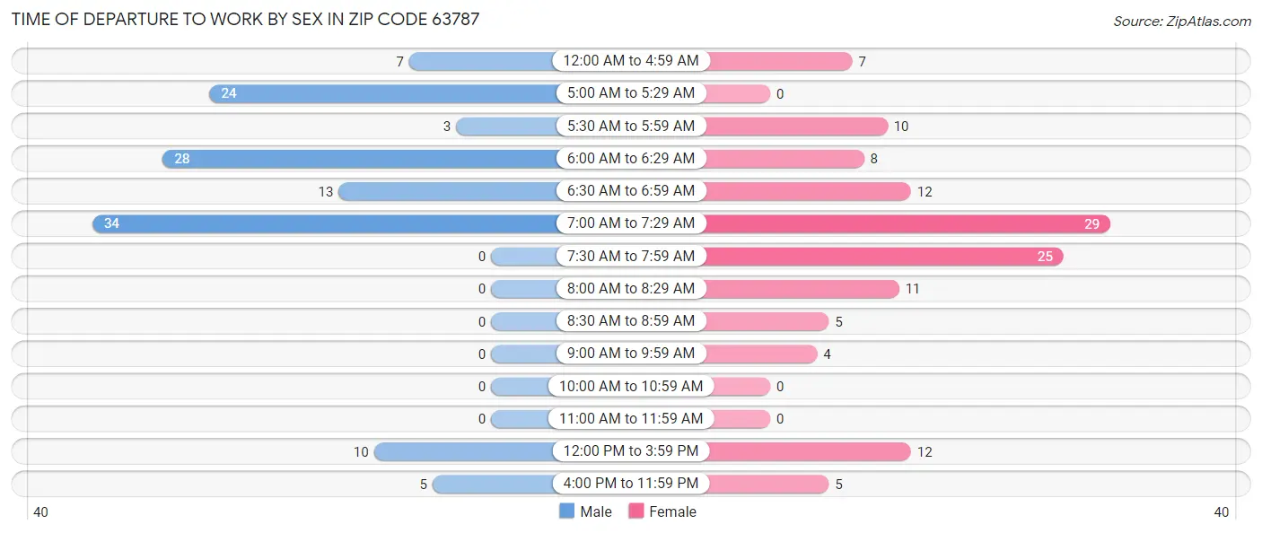 Time of Departure to Work by Sex in Zip Code 63787
