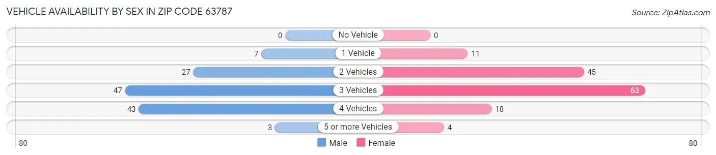 Vehicle Availability by Sex in Zip Code 63787