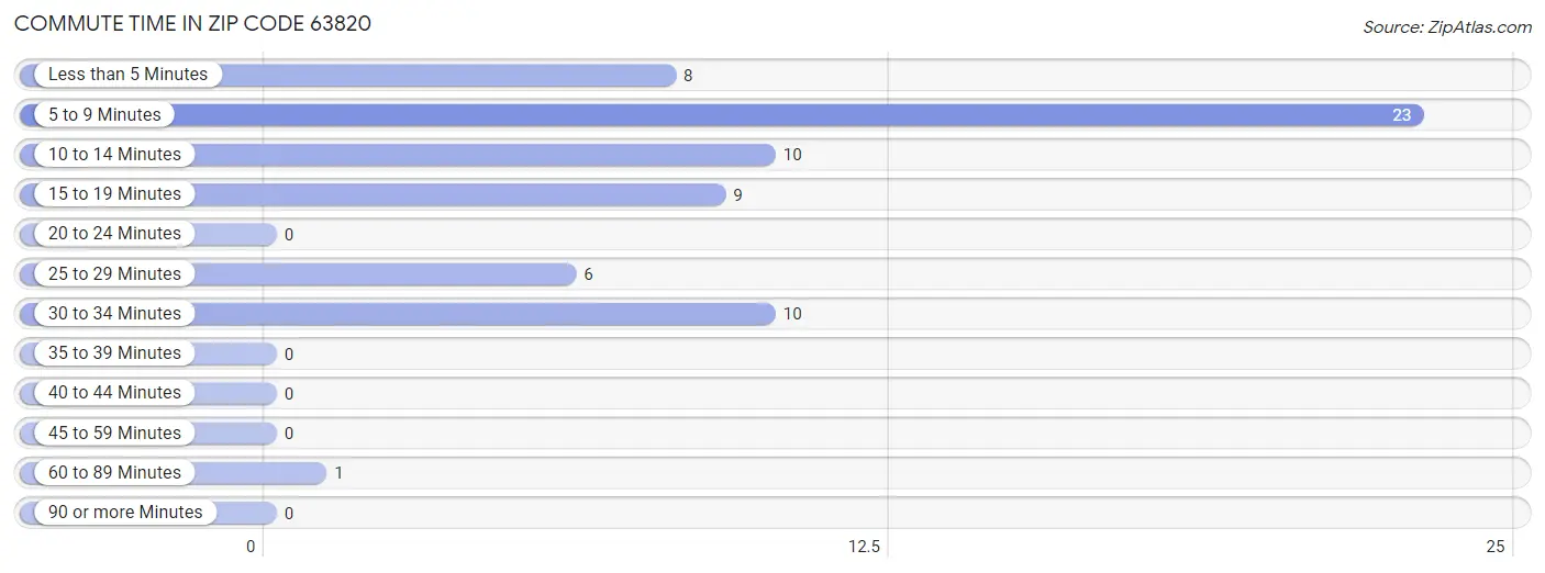 Commute Time in Zip Code 63820