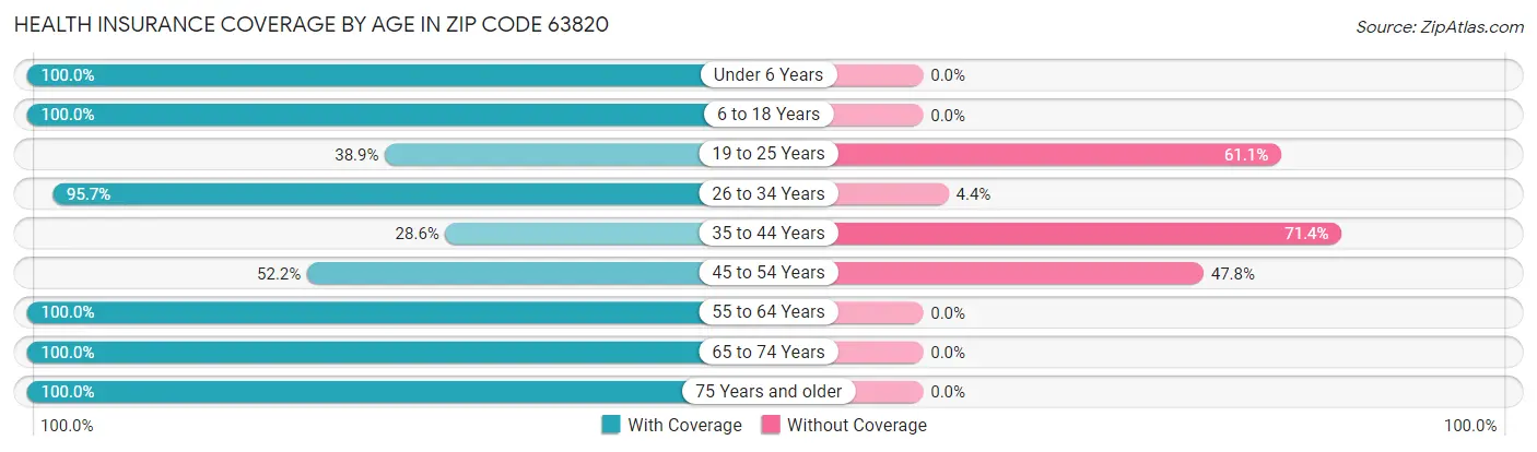Health Insurance Coverage by Age in Zip Code 63820