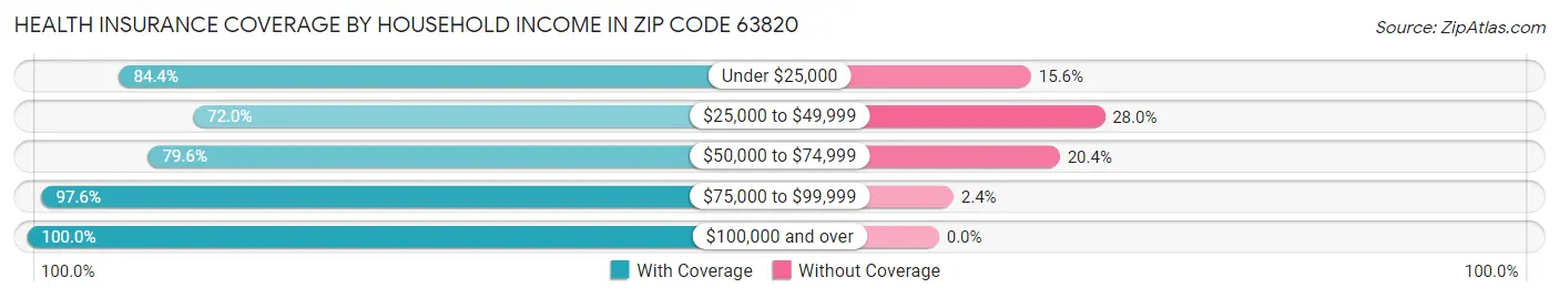 Health Insurance Coverage by Household Income in Zip Code 63820