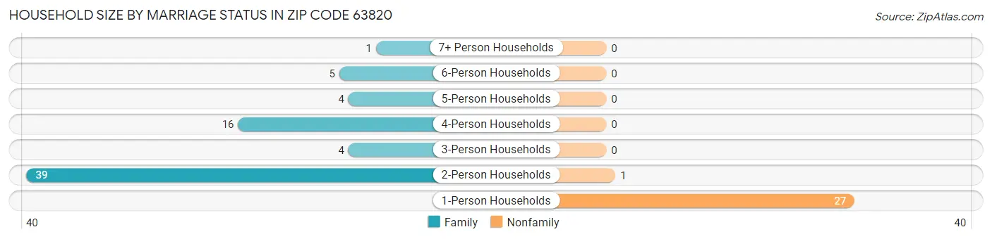 Household Size by Marriage Status in Zip Code 63820
