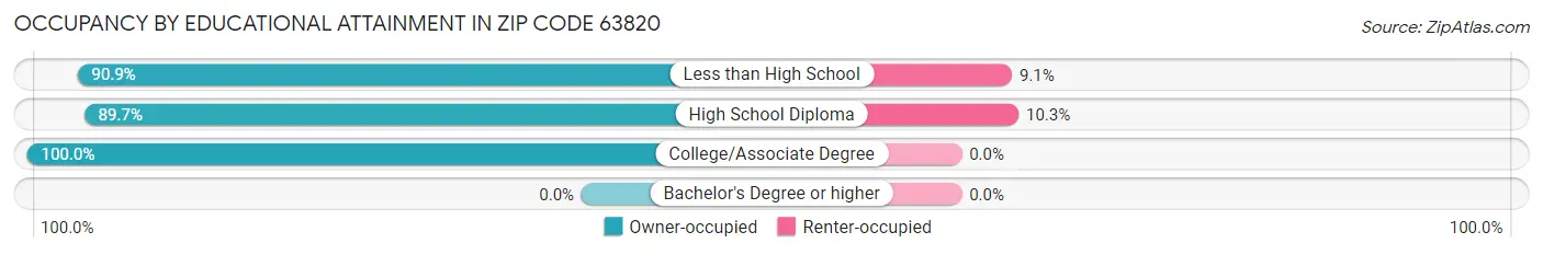 Occupancy by Educational Attainment in Zip Code 63820