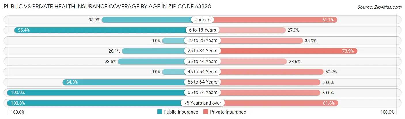 Public vs Private Health Insurance Coverage by Age in Zip Code 63820