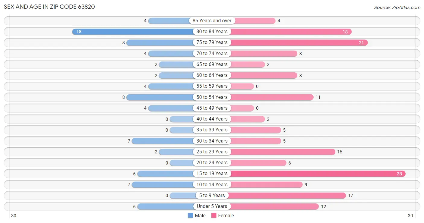 Sex and Age in Zip Code 63820