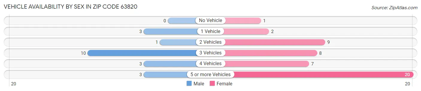 Vehicle Availability by Sex in Zip Code 63820