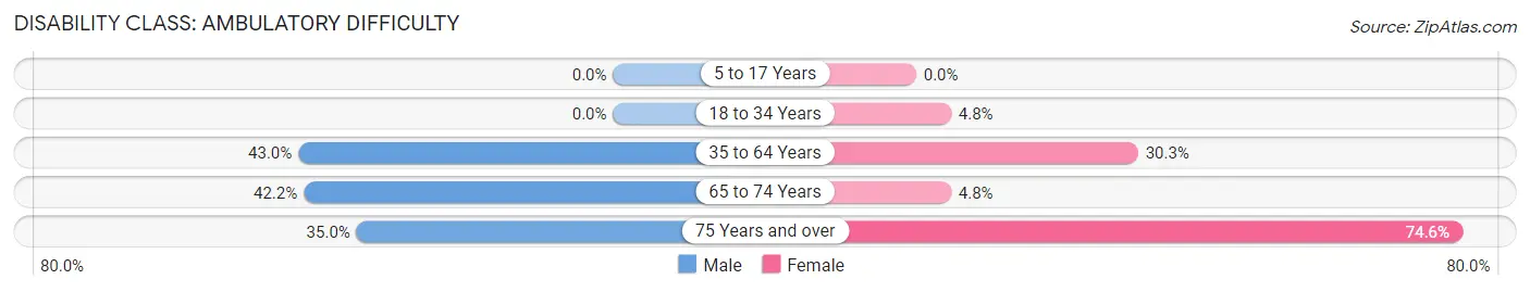 Disability in Zip Code 63821: <span>Ambulatory Difficulty</span>